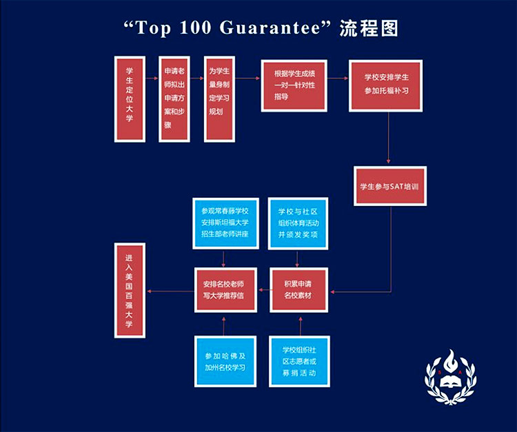 洛杉矶首特立高中100%升学率