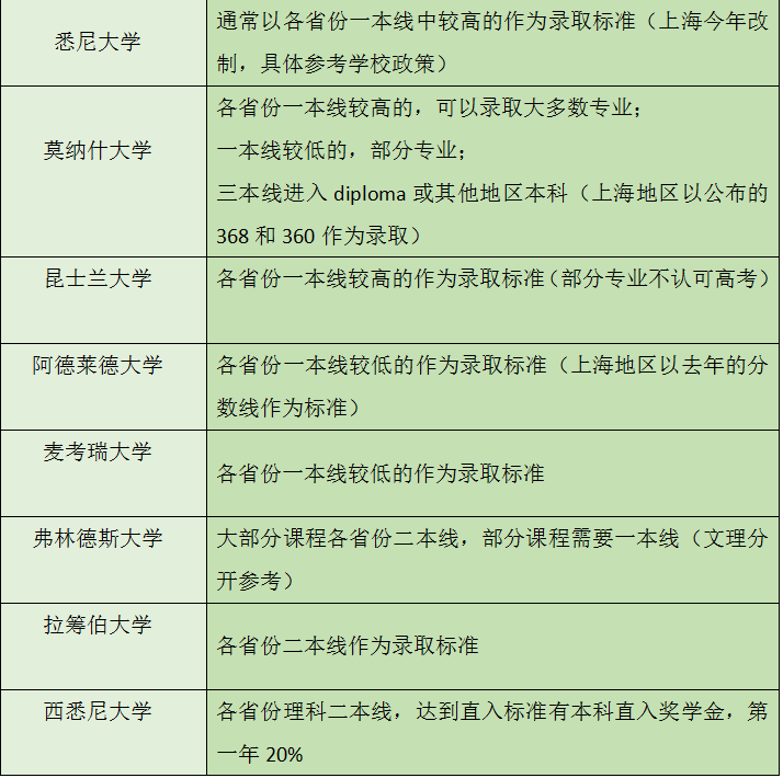 [留学院校推荐]高考结束了？看看你的分数能上澳洲哪所大学