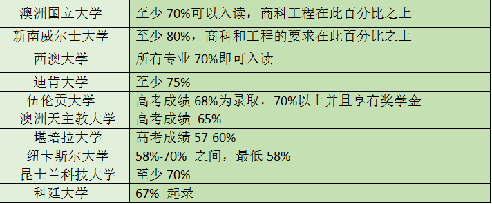 [留学院校推荐]高考结束了？看看你的分数能上澳洲哪所大学