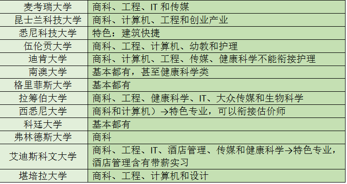 [留学院校推荐]高考结束了？看看你的分数能上澳洲哪所大学