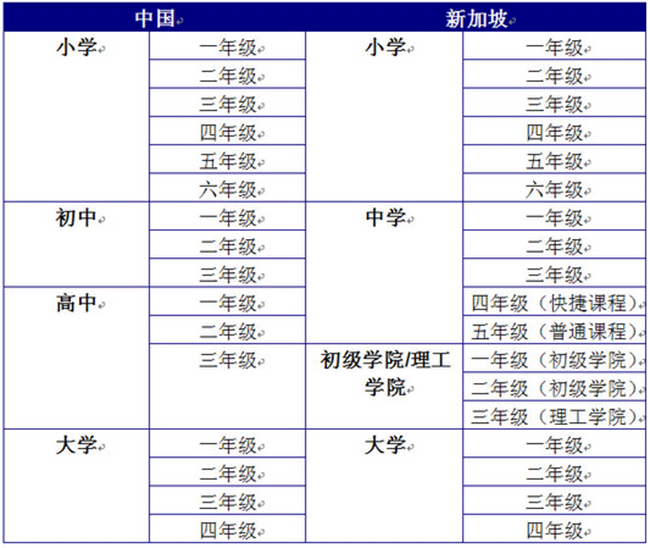 关于新加坡和中国教育体制的差别，你知道多少？