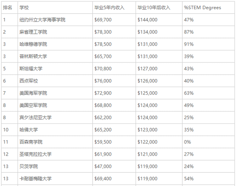 2016美国留学毕业生最赚钱专业排行榜