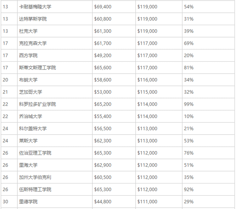 2016美国留学毕业生最赚钱专业排行榜