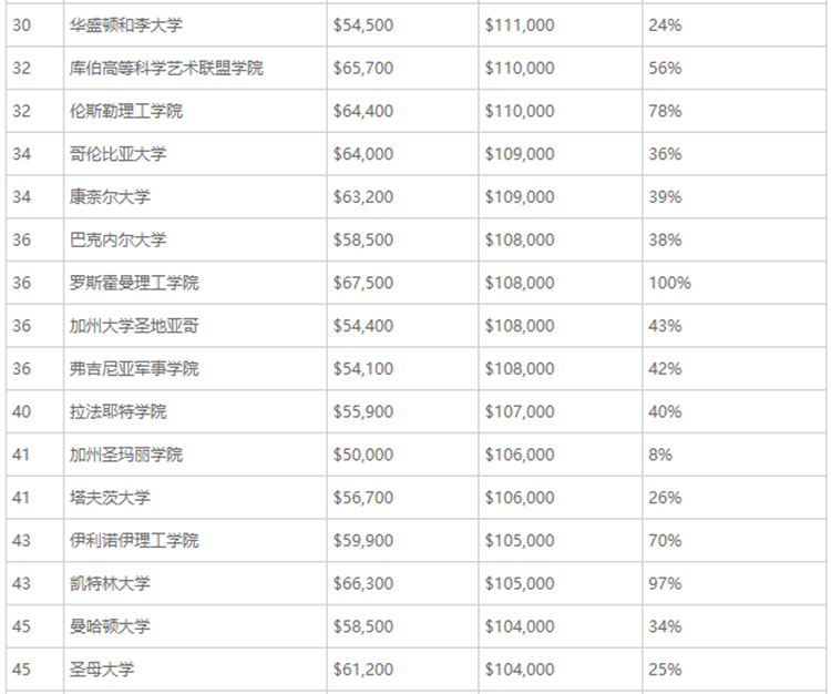 2016美国留学毕业生最赚钱专业排行榜