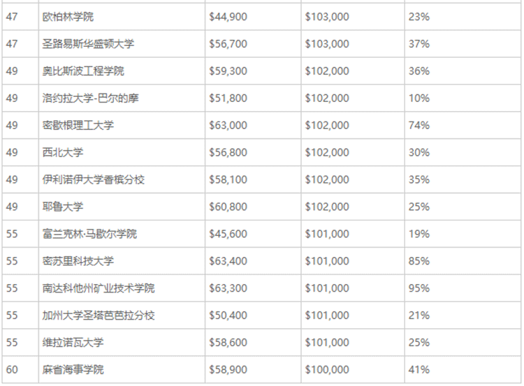 2016美国留学毕业生最赚钱专业排行榜