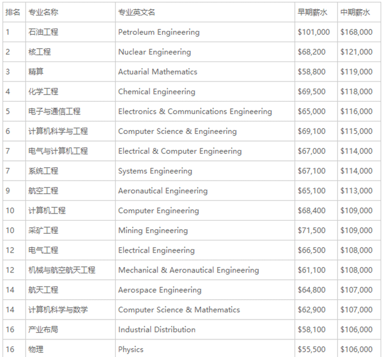 2016美国留学毕业生最赚钱专业排行榜