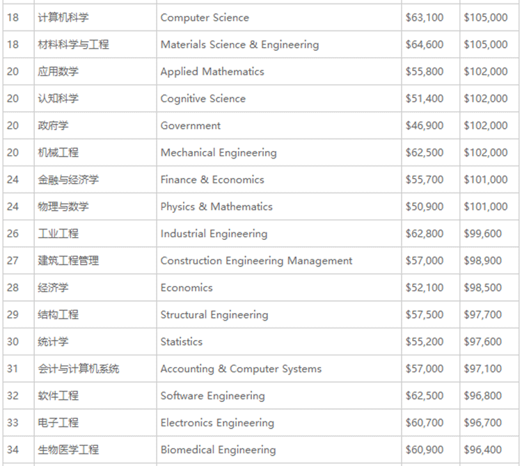 2016美国留学毕业生最赚钱专业排行榜