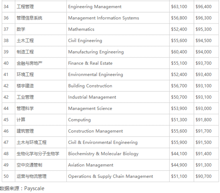 2016美国留学毕业生最赚钱专业排行榜