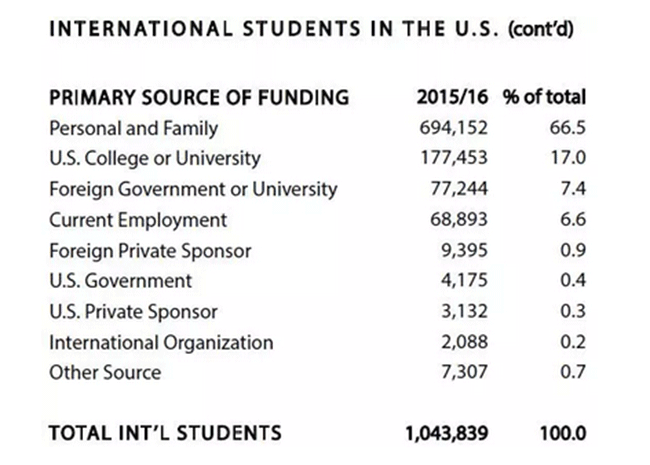 2016美国留学报告：33万天朝学子继续领跑，最爱留学生的大学竟然是....