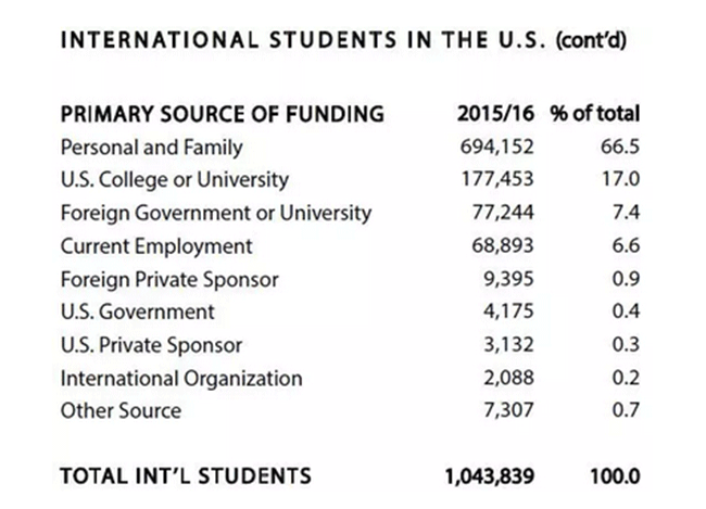 2016美国留学报告：33万天朝学子继续领跑，最爱留学生的大学竟然是....
