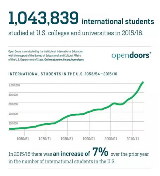在美留学生首次破100万！2016门户开放报告发布